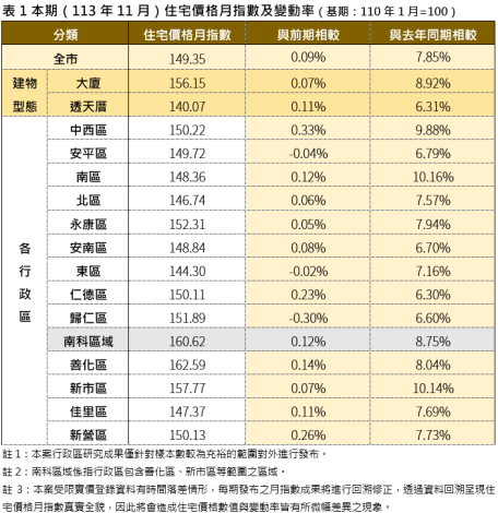 臺南房價穩漲0.09%，但交易量大跌4成！臺南11月房市進入寒冬？