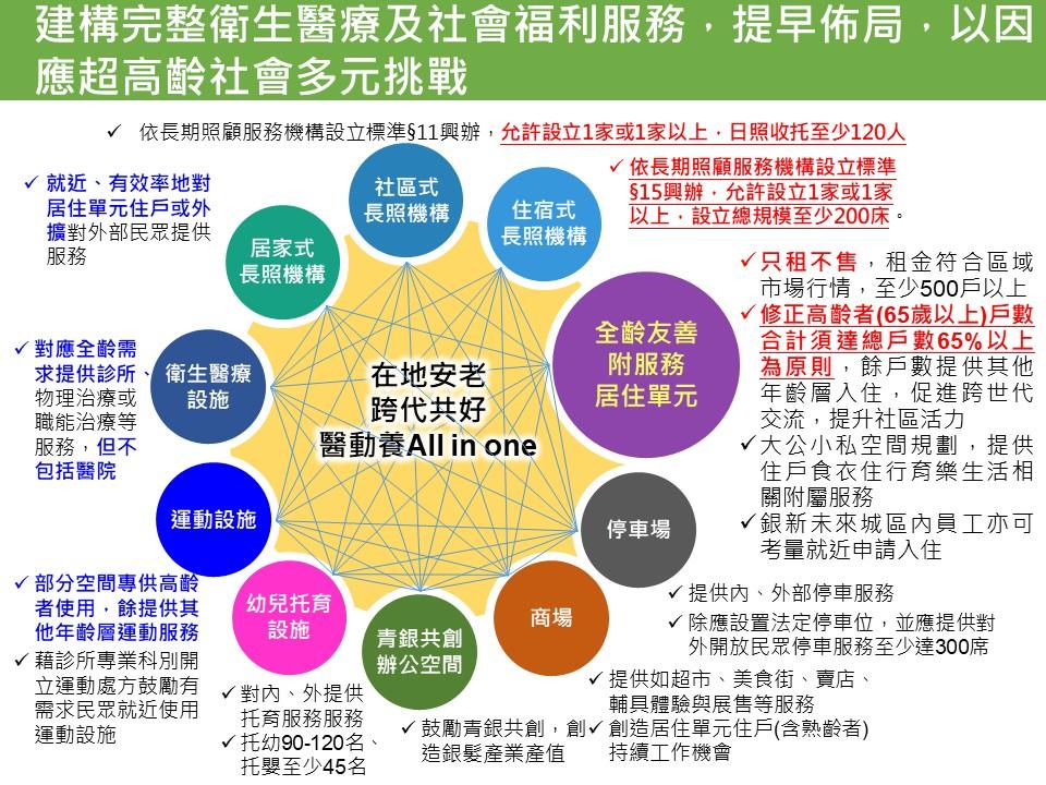 內政部定案新北三重銀新未來城BOT規範：須建全齡社宅、設長照機構並控管租金