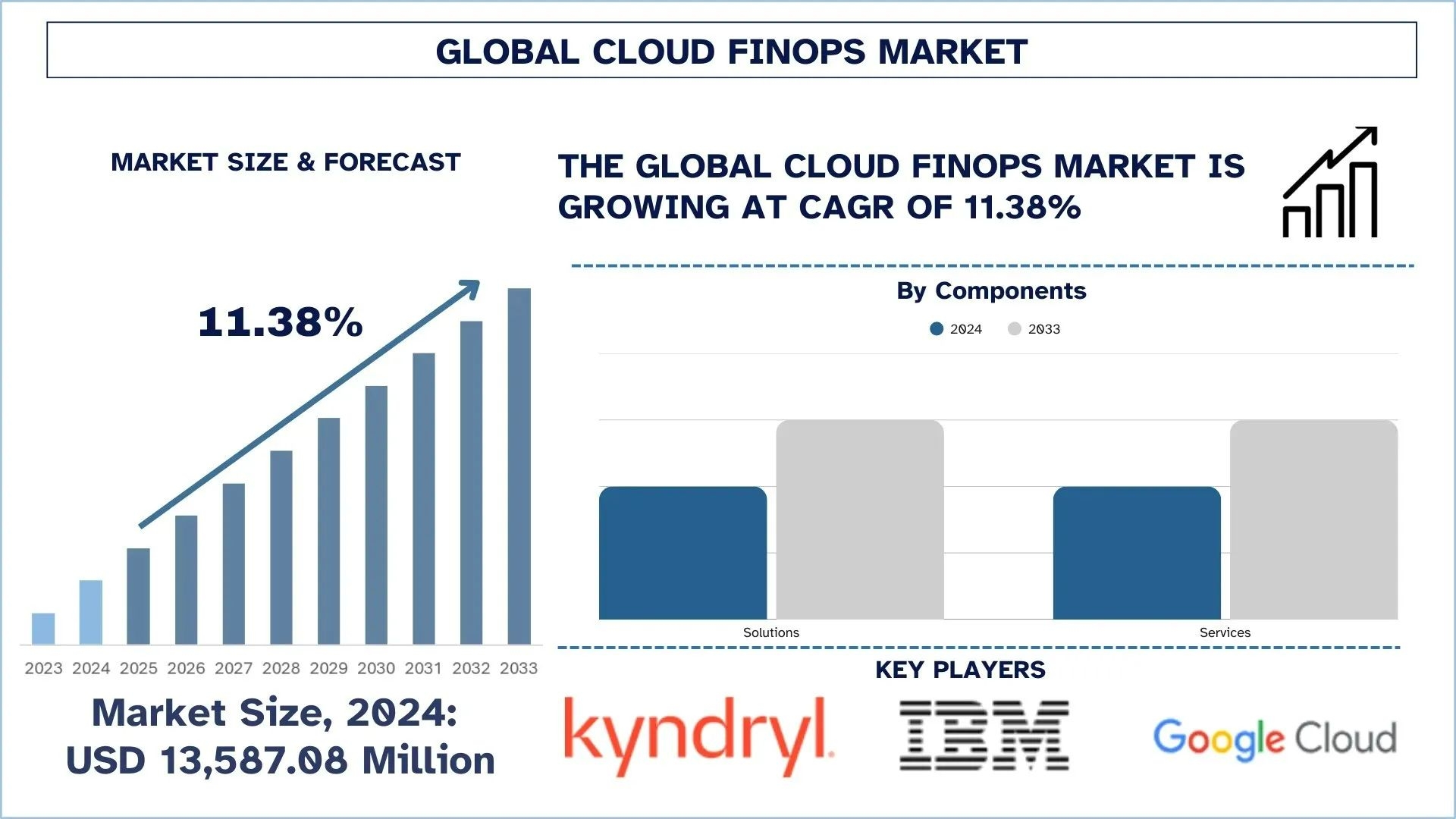 Cloud FinOps Market Analysis, Growth Forecast to 2033 &amp; Competitive Landscape | UnivDatos