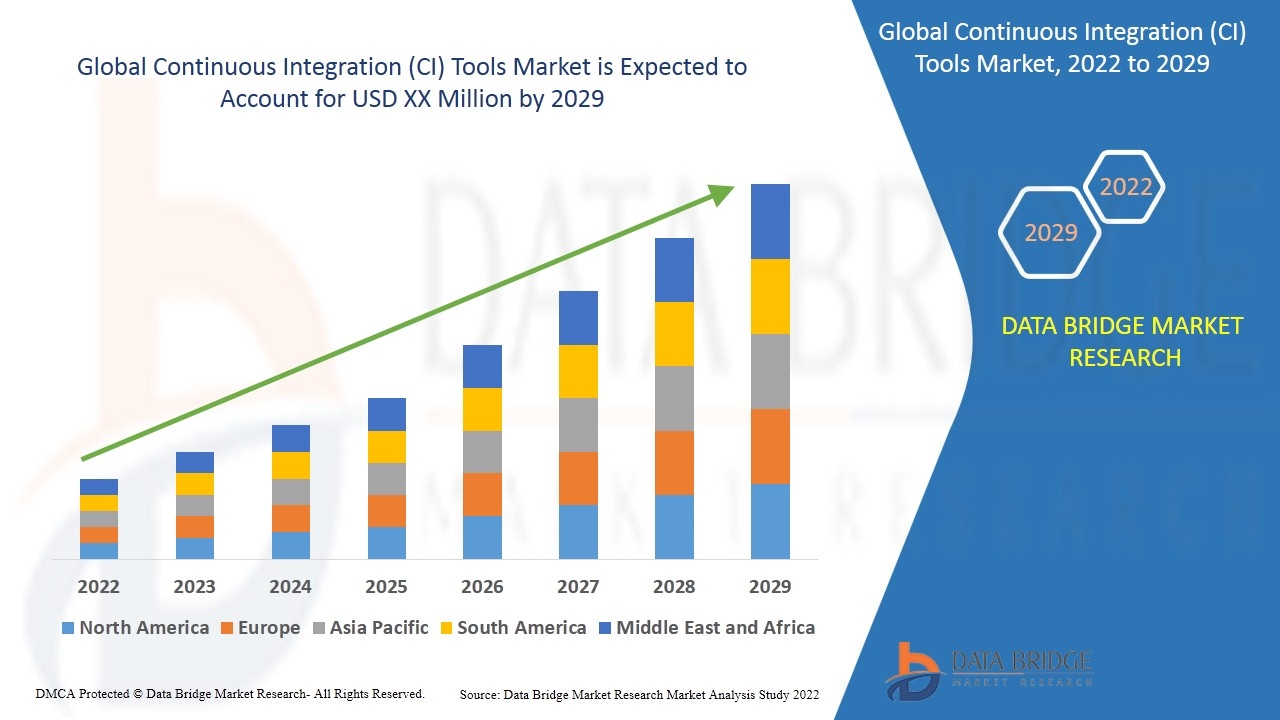 Continuous Integration (CI) Tools Market &ndash; Industry Trends and Forecast to 2029
