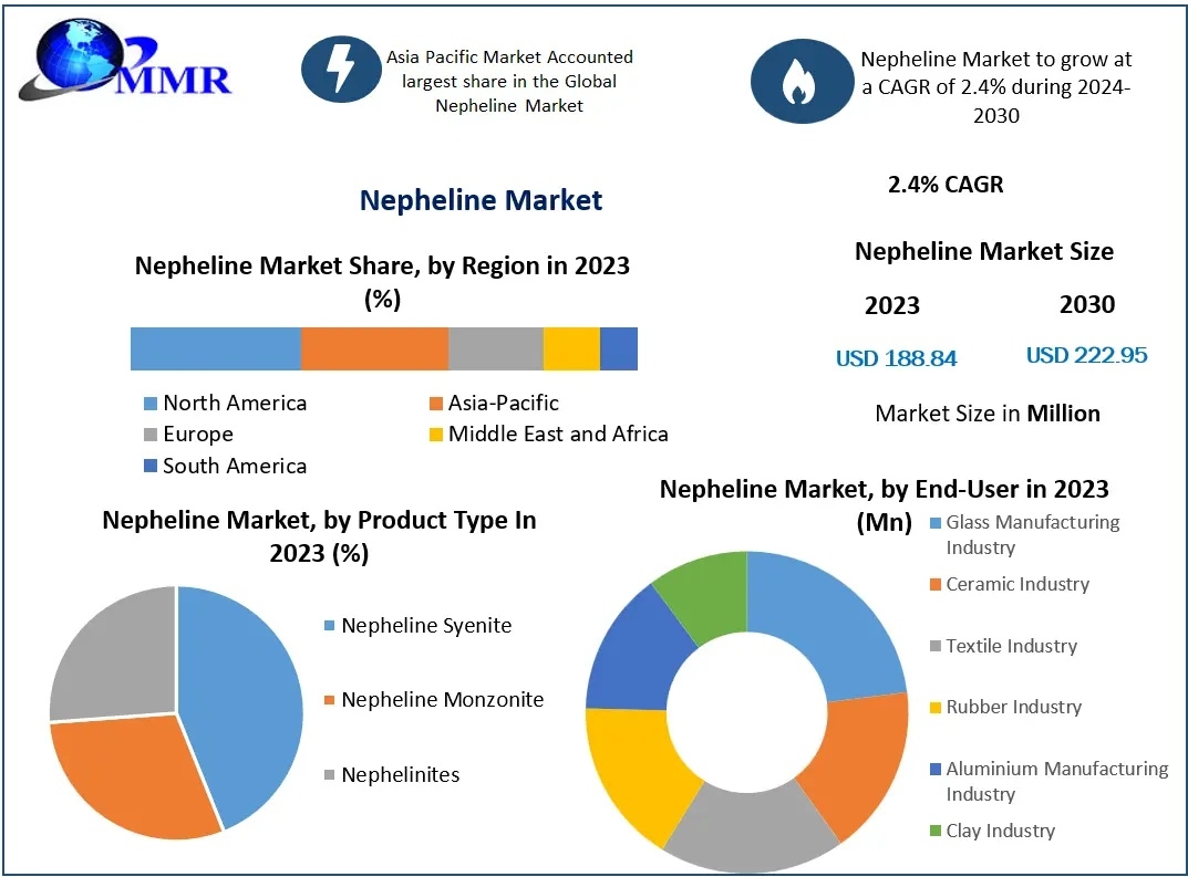 Nepheline Market Analysis: Industry Expansion and Future Market Potential