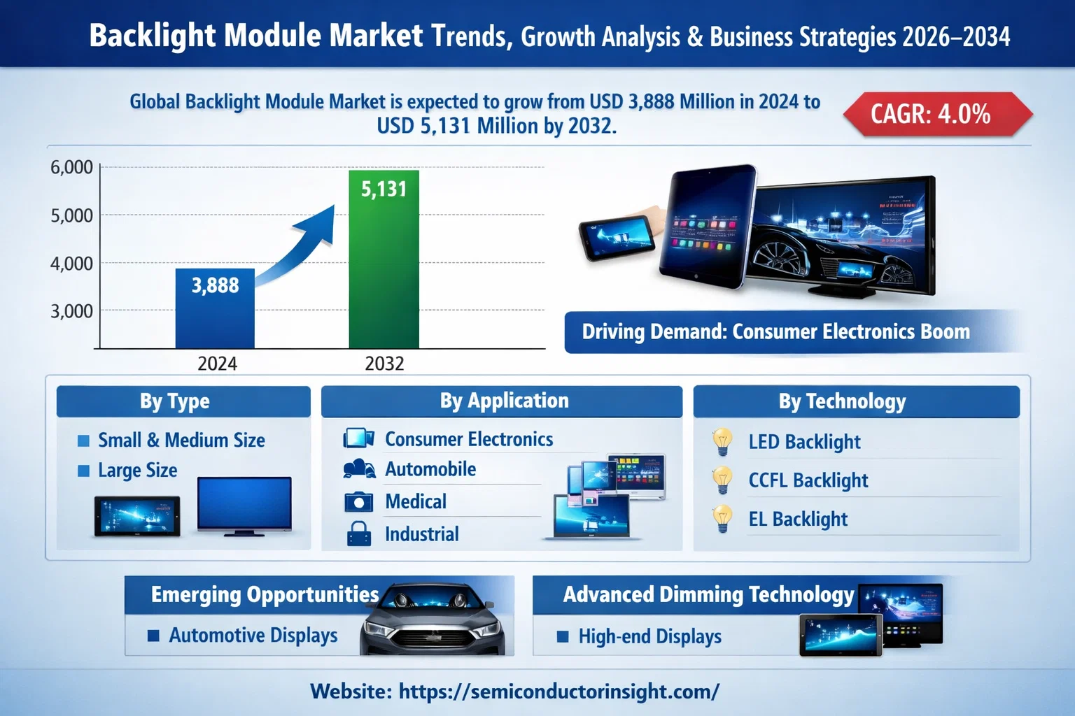 Backlight Module Market, Trends, Growth Analysis &amp; Business Strategies 2026&ndash;2034