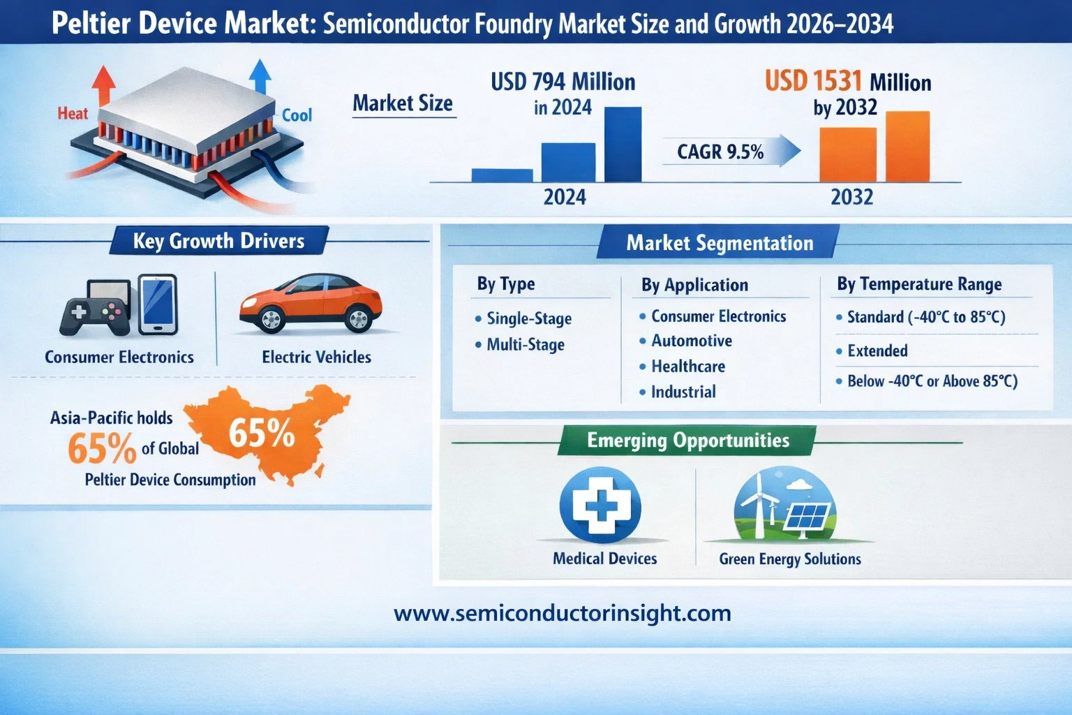 Peltier Device Market: Semiconductor Foundry Market Size and Growth 2026&ndash;2034