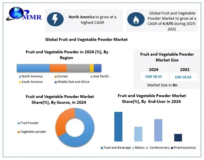 Natural Ingredients Industry: Fruit and Vegetable Powder Market Forecast