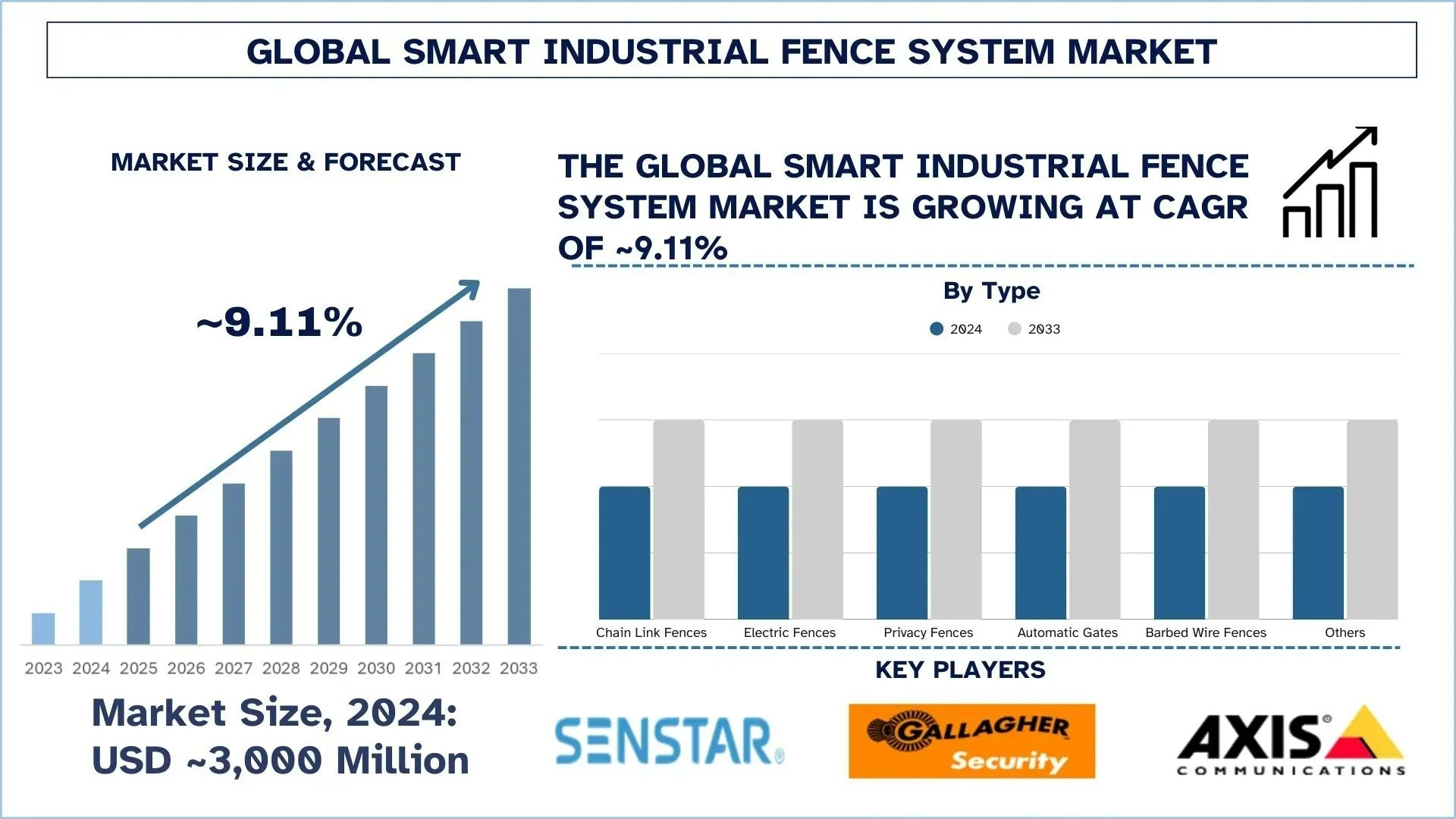 Smart Industrial Fence System Market Analysis, Growth Forecast to 2033 &amp; Competitive Landscape | UnivDatos