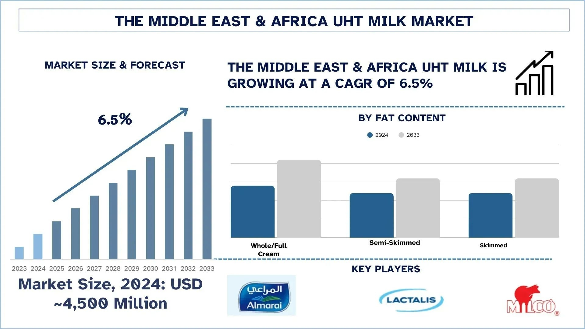 Middle East &amp; Africa UHT Milk Market Analysis, Growth Forecast to 2033 &amp; Competitive Landscape | UnivDatos