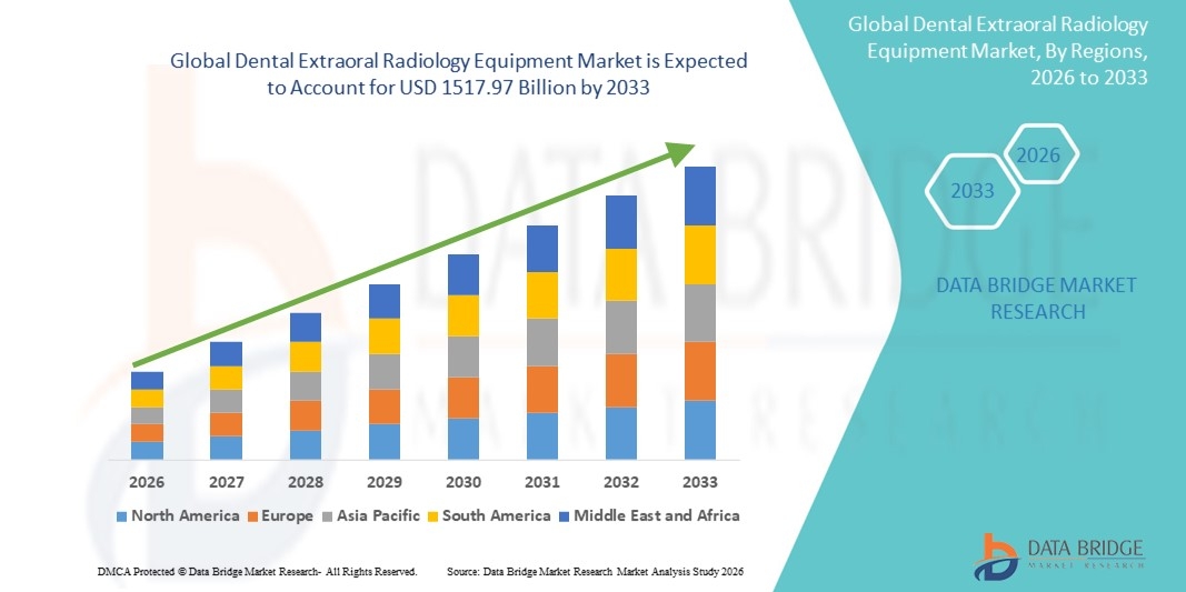 Dental Extraoral Radiology Equipment Market Size, Share and Trends Analysis Report &ndash; Industry Overview and Forecast to 2033