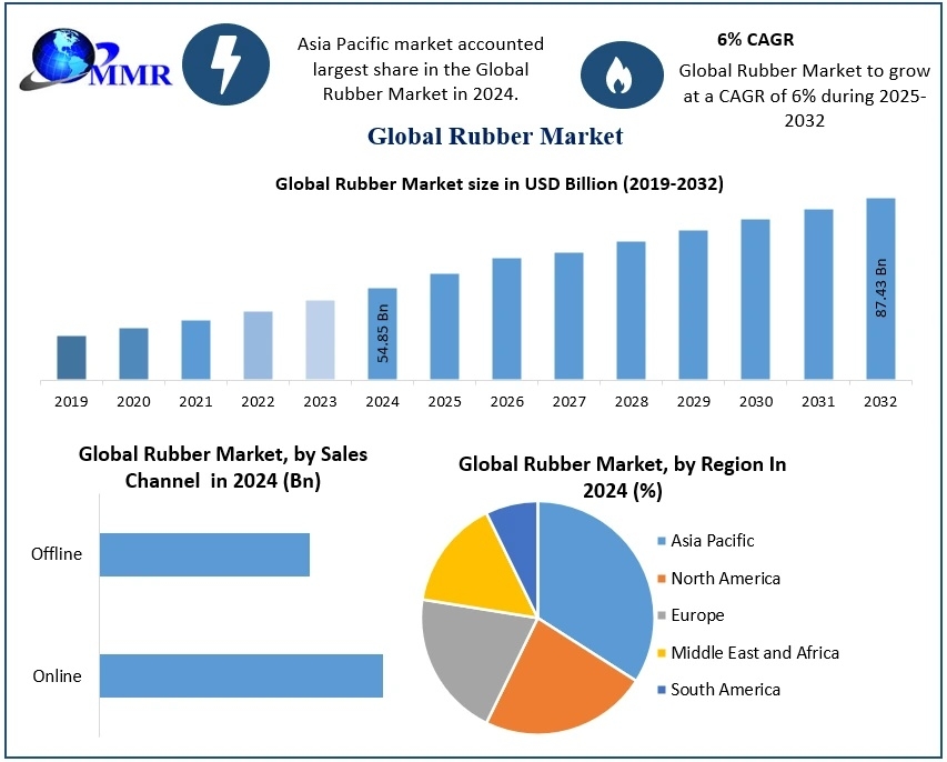 Future Outlook of the Global Rubber Market Industry