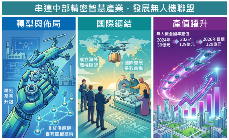 中部智慧製造成形　國發會串連精密智慧產業發展無人機聯盟拚200億產值