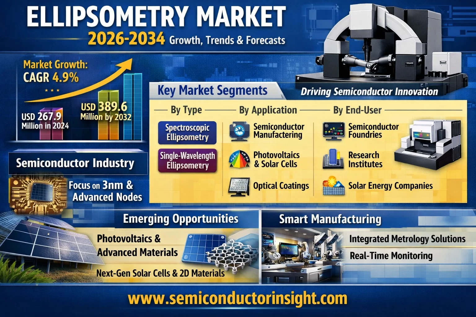 Ellipsometry Market, Emerging Trends, Technological Advancements, and Business Strategies 2026-2034
