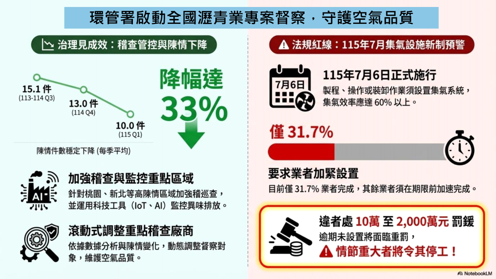 全面改善空氣品質　環管署啟動瀝青業專案督察業者未依限完成集氣設施優化最高罰2000萬元
