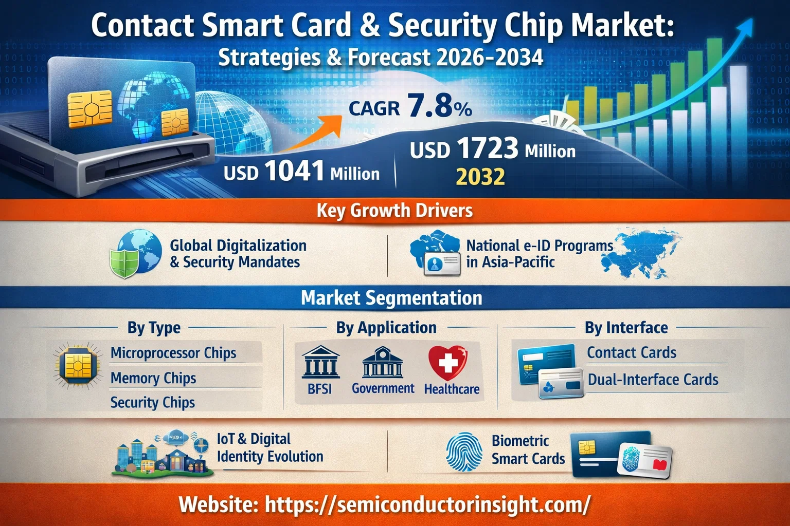 Contact Smart Card and Security Chip Market: Competitive Landscape and Business Strategies 2026-2034