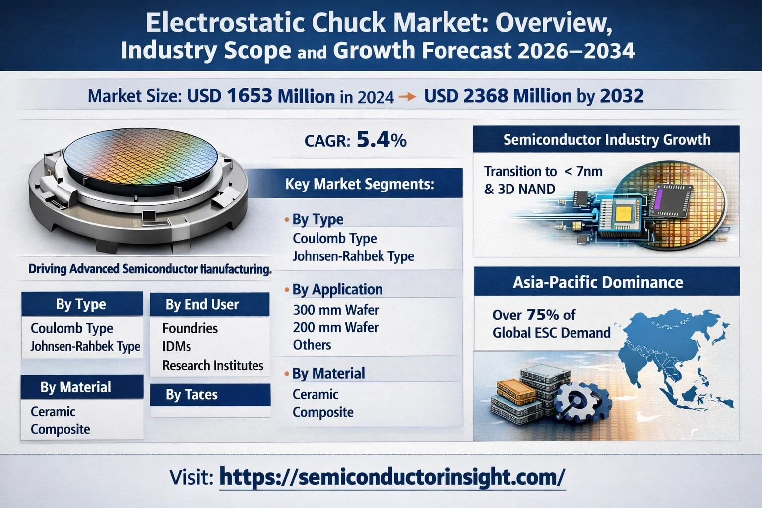 Electrostatic Chuck Market: Overview, Industry Scope and Growth Forecast 2026&ndash;2034