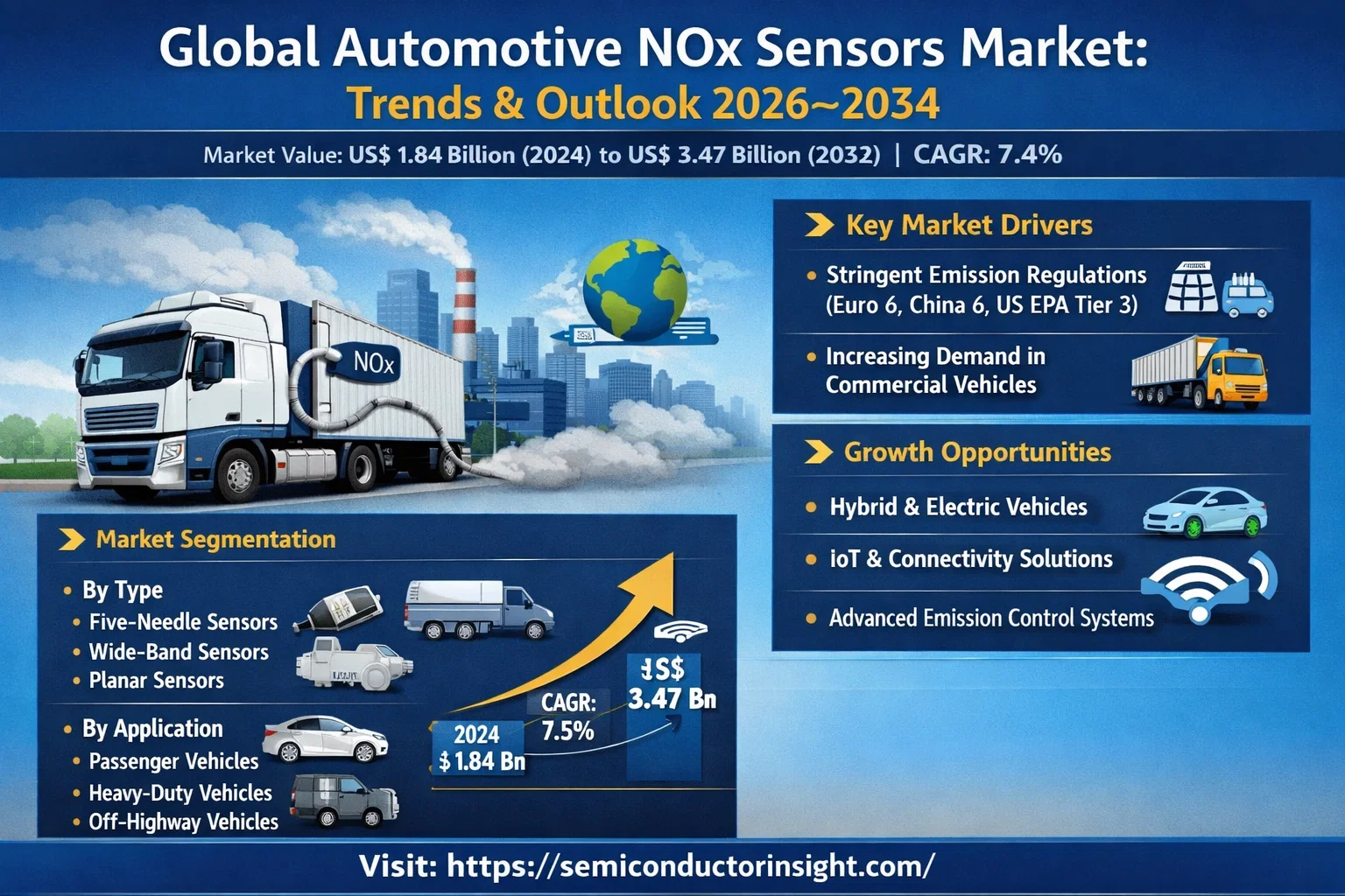 Global Automotive NOx Sensors Market: Industrial Automation Systems Market Trends, Competitive Landscape Featuring Siemens, ABB, Rockwell Automation and Outlook 2026&ndash;2034