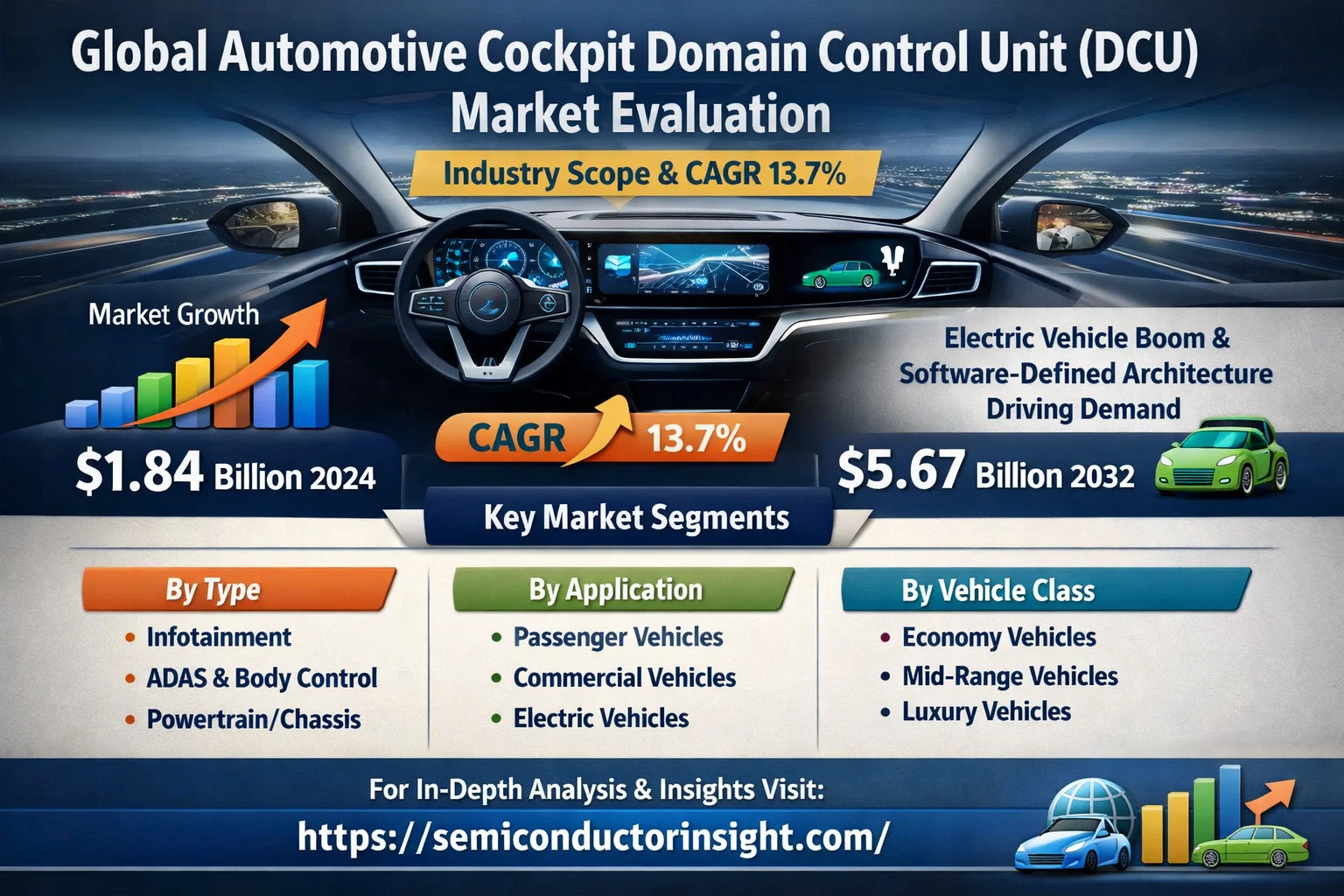 Global Automotive Cockpit Domain Control Unit (DCU) MarketEvaluation, Industry Scope and CAGR 13.7%