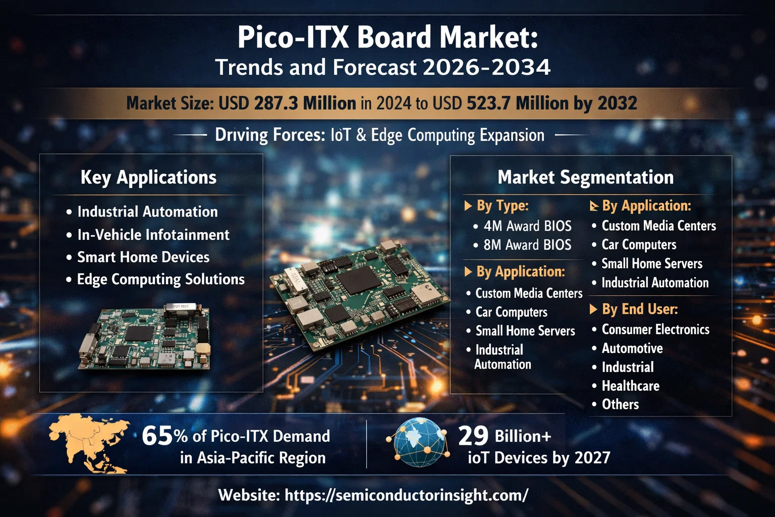 Pico-ITX Board Market, Emerging Trends, Technological Advancements, and Business Strategies 2026-2034