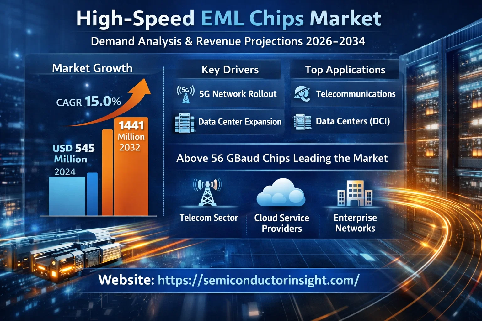 High-Speed EML Chips Market: Demand Analysis and Revenue Projections 2026-2034