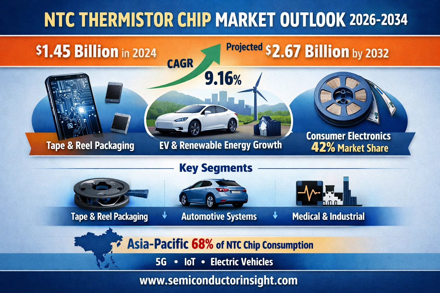 NTC Thermistor Chip Market, Emerging Trends, Technological Advancements, and Business Strategies 2026-2034
