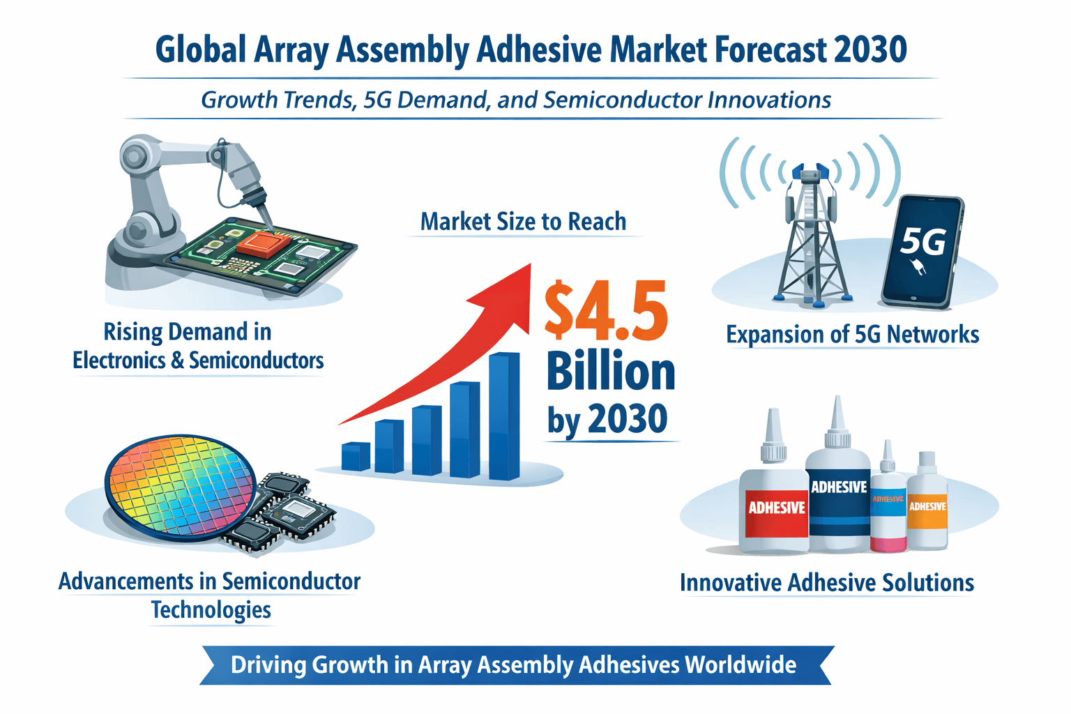 Global Array Assembly Adhesive Market Forecast 2030: Growth Trends, 5G Demand, and Semiconductor Innovations
