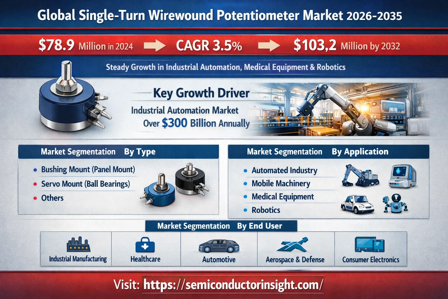 Single-Turn Wirewound Potentiometer Market, Emerging Trends, Technological Advancements, and Business Strategies 2026-2035