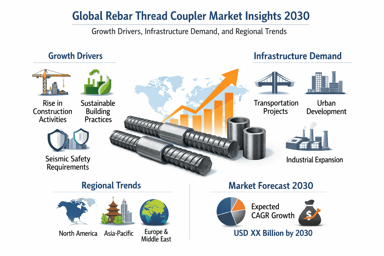 Global Rebar Thread Coupler Market Insights 2030: Growth Drivers, Infrastructure Demand, and Regional Trends