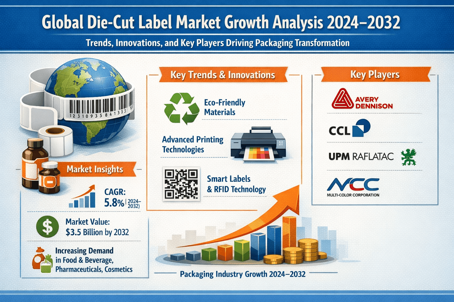 Global Die-Cut Label Market Growth Analysis 2024&ndash;2032 | Trends, Innovations, and Key Players Driving Packaging Transformation