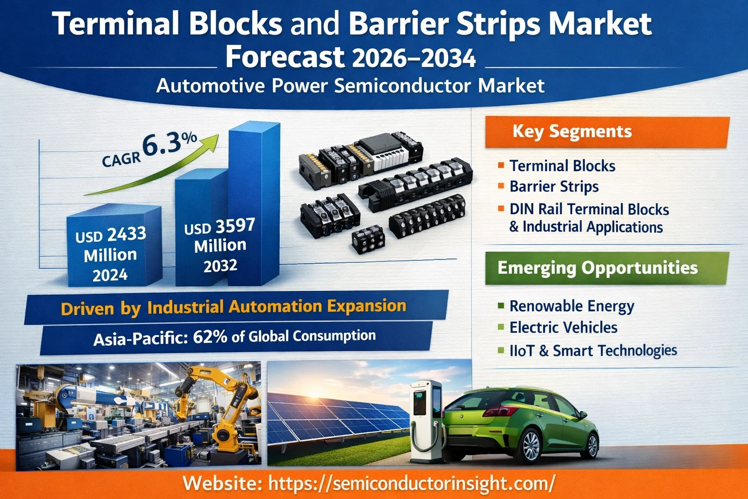 Terminal Blocks and Barrier Strips Market: Automotive Power Semiconductor Market Forecast 2026&ndash;2034