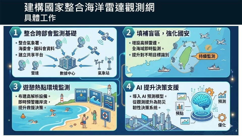 海委會推國家級海洋雷達觀測網　AI賦能海域安全與決策支援能力全面提升