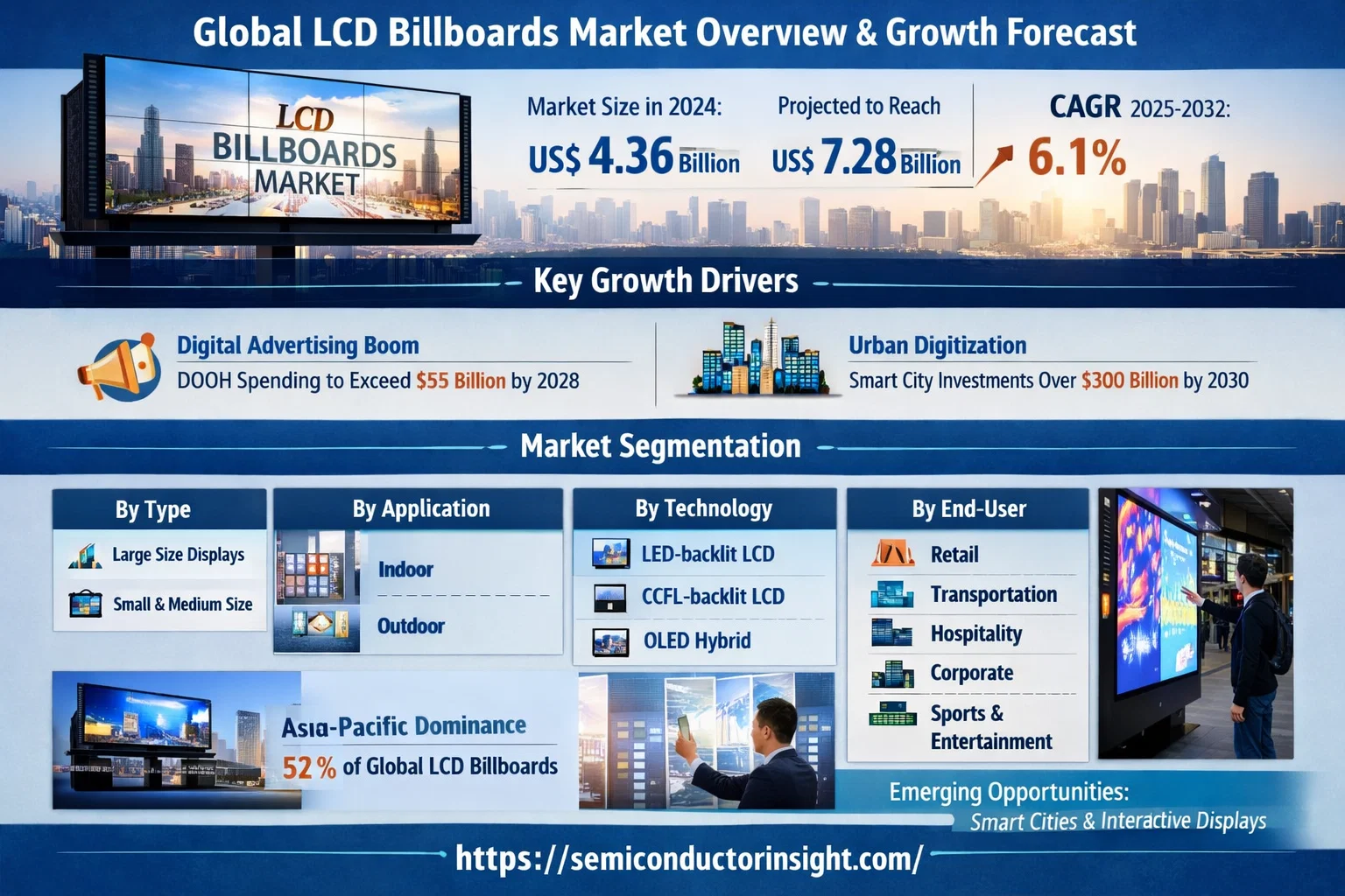 Global LCD Billboards Market: Overview, Growth Drivers and CAGR 6.1%