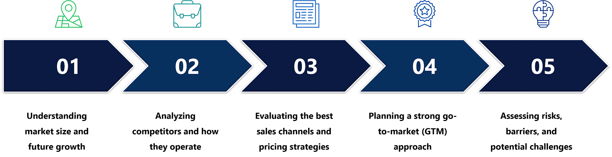 Five-step market intelligence process: market sizing, competitor analysis, sales strategy, GTM planning, and risk assessment