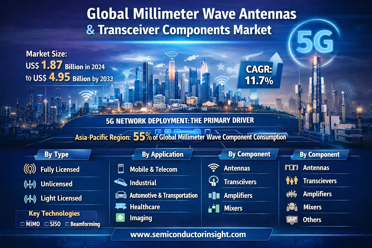 Global Millimeter Wave Antennas and Transceiver Components Market: Performance, Key Drivers and CAGR 11.7%