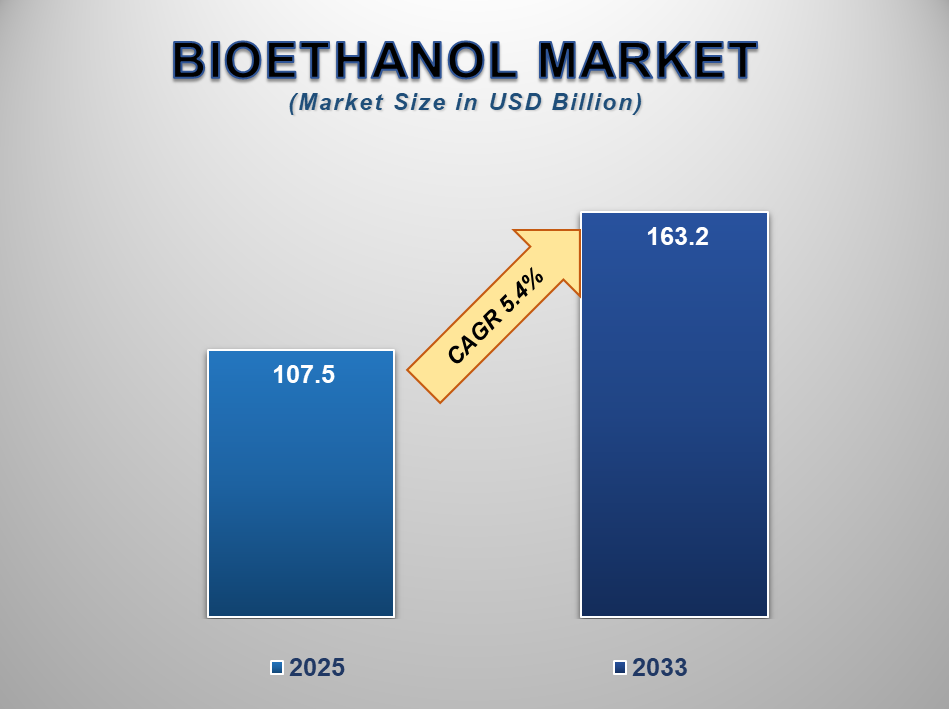 Bioethanol Market Size and Forecast 2020 - 2033