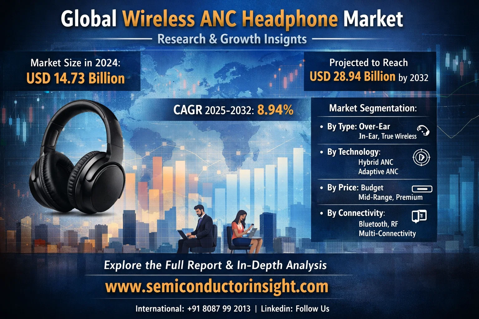 Global Wireless ANC Headphone Market: Research, Industry Trends and CAGR 8.94%