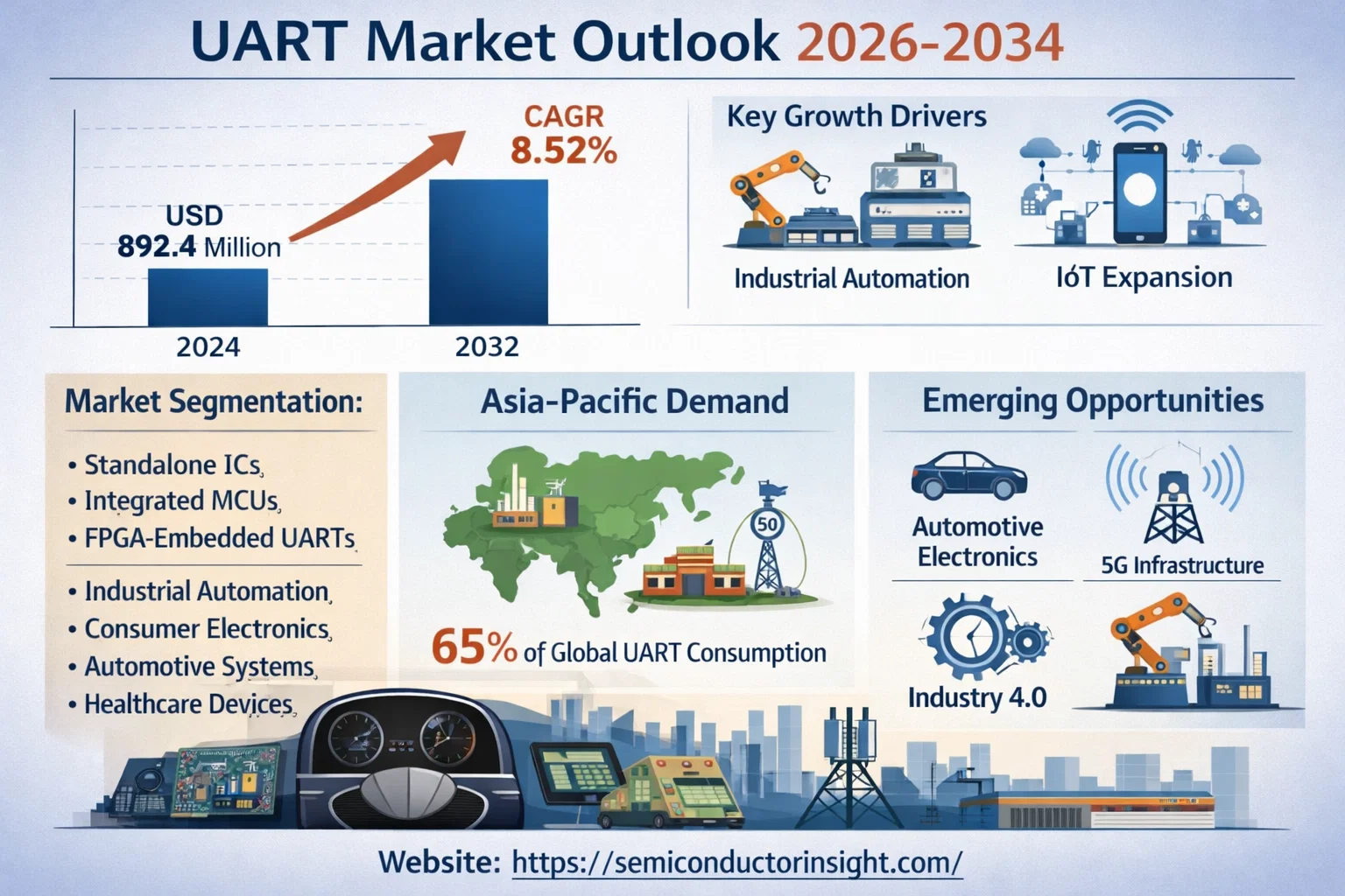 Universal Asynchronous Receiver Transmitters (UART) Market, Emerging Trends, Technological Advancements, and Business Strategies 2026-2034