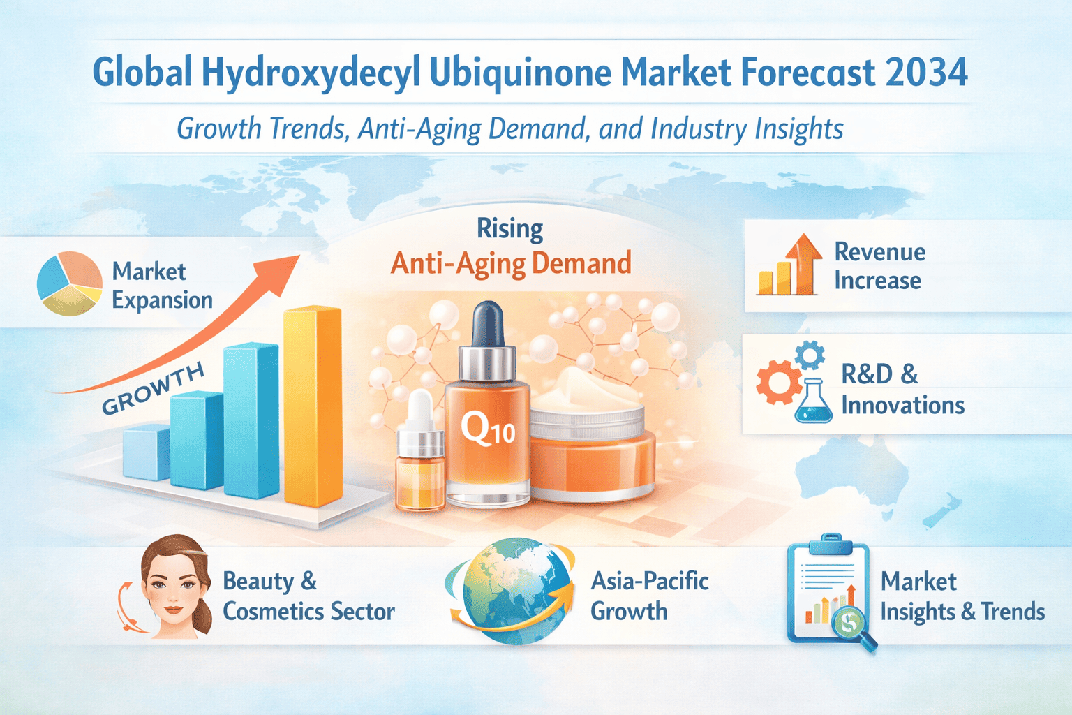 Global Hydroxydecyl Ubiquinone Market Forecast 2034: Growth Trends, Anti-Aging Demand, and Industry Insights