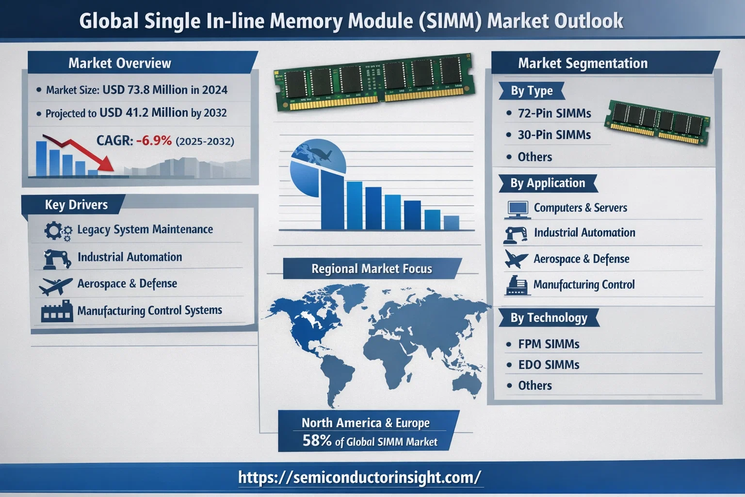 Global Single in-line Memory Module (SIMM) Market: Overview, Emerging Technologies and CAGR -6.9%
