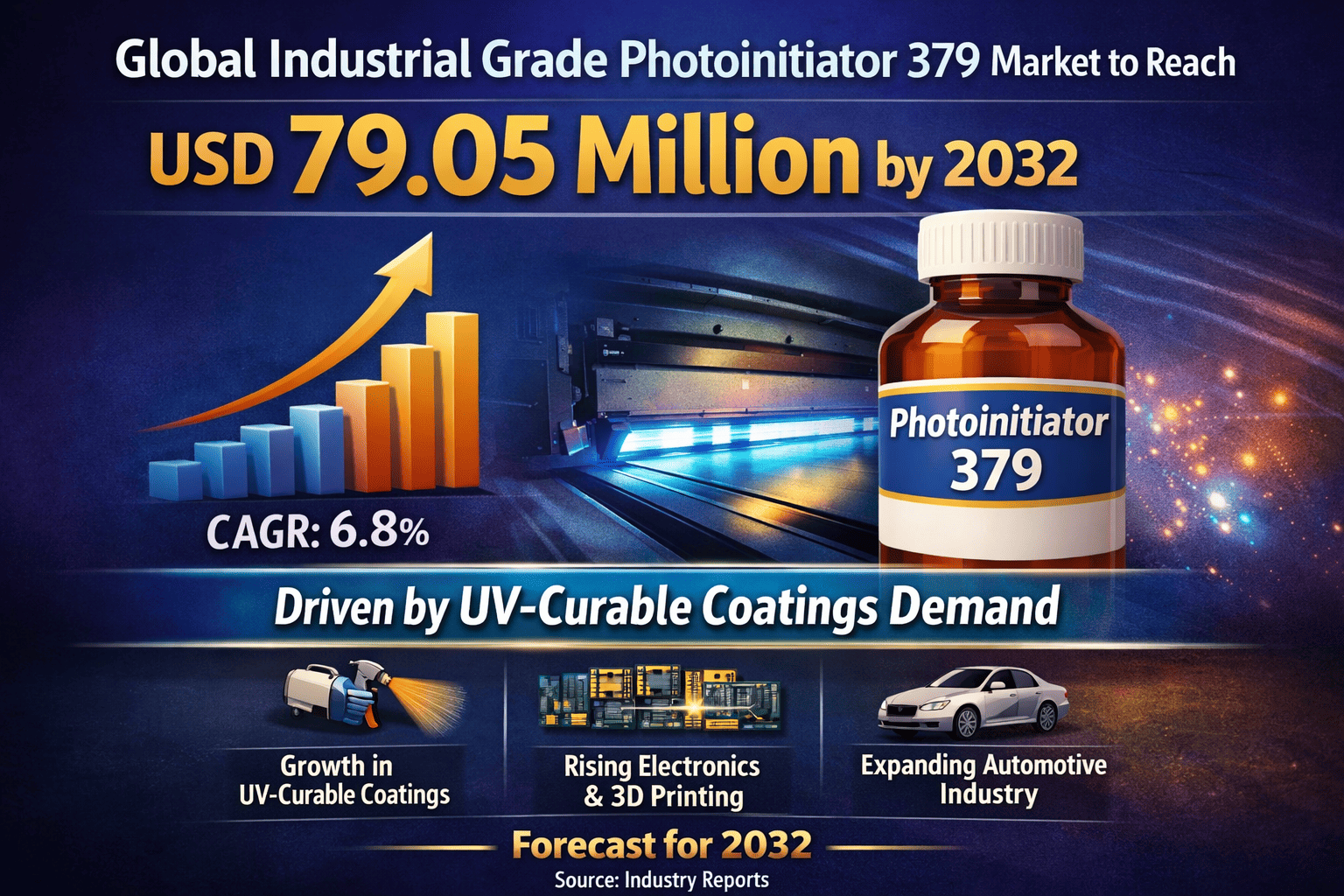 Global Industrial Grade Photoinitiator 379 Market to Reach USD 79.05 Million by 2032 Driven by UV-Curable Coatings Demand