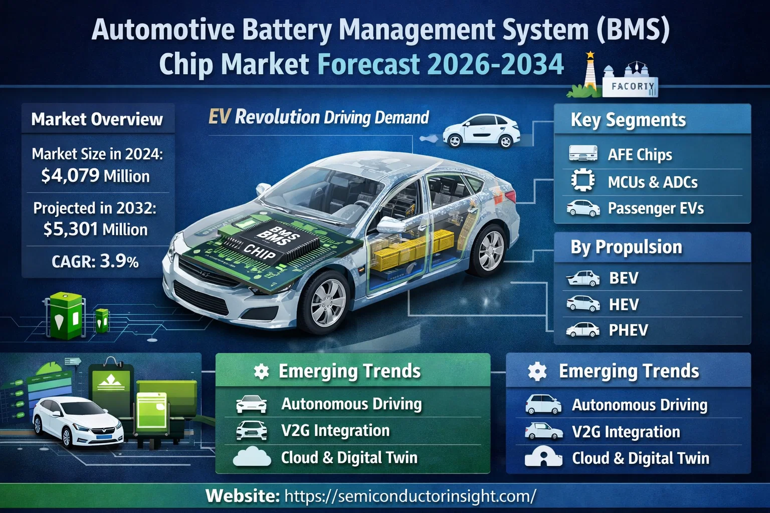 Automotive Battery Management System (BMS) Chip Market, Emerging Trends, Technological Advancements, and Business Strategies 2026-2034