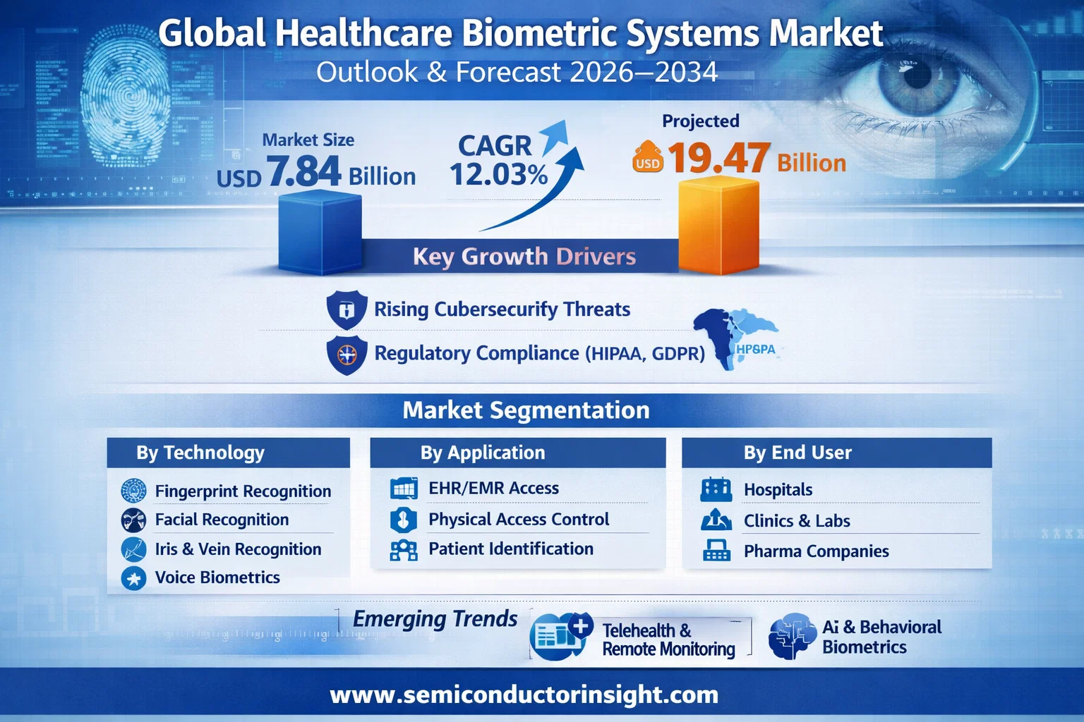 Global Healthcare Biometric Systems Market: Outlook, Competitive Analysis and Industry Forecast 2026&ndash;2034