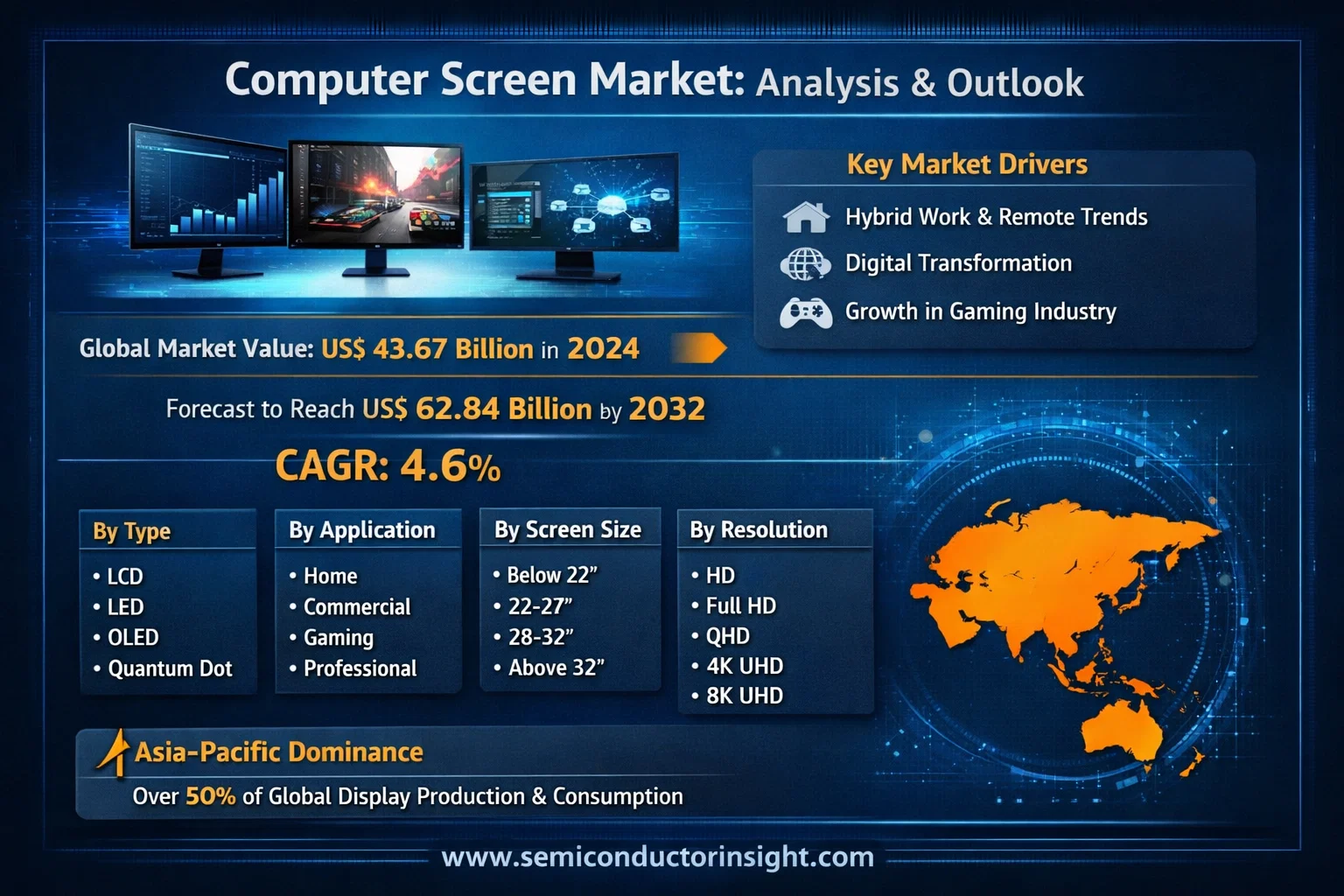 Computer Screen Market: Analysis, Demand Outlook and CAGR 4.6%.