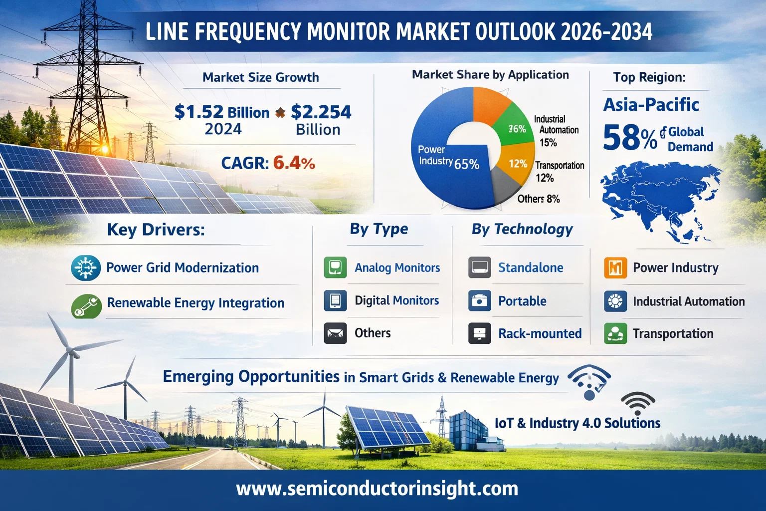 Line Frequency Monitor Market: Industry Growth, Competitive Landscape and Forecast 2026-2034