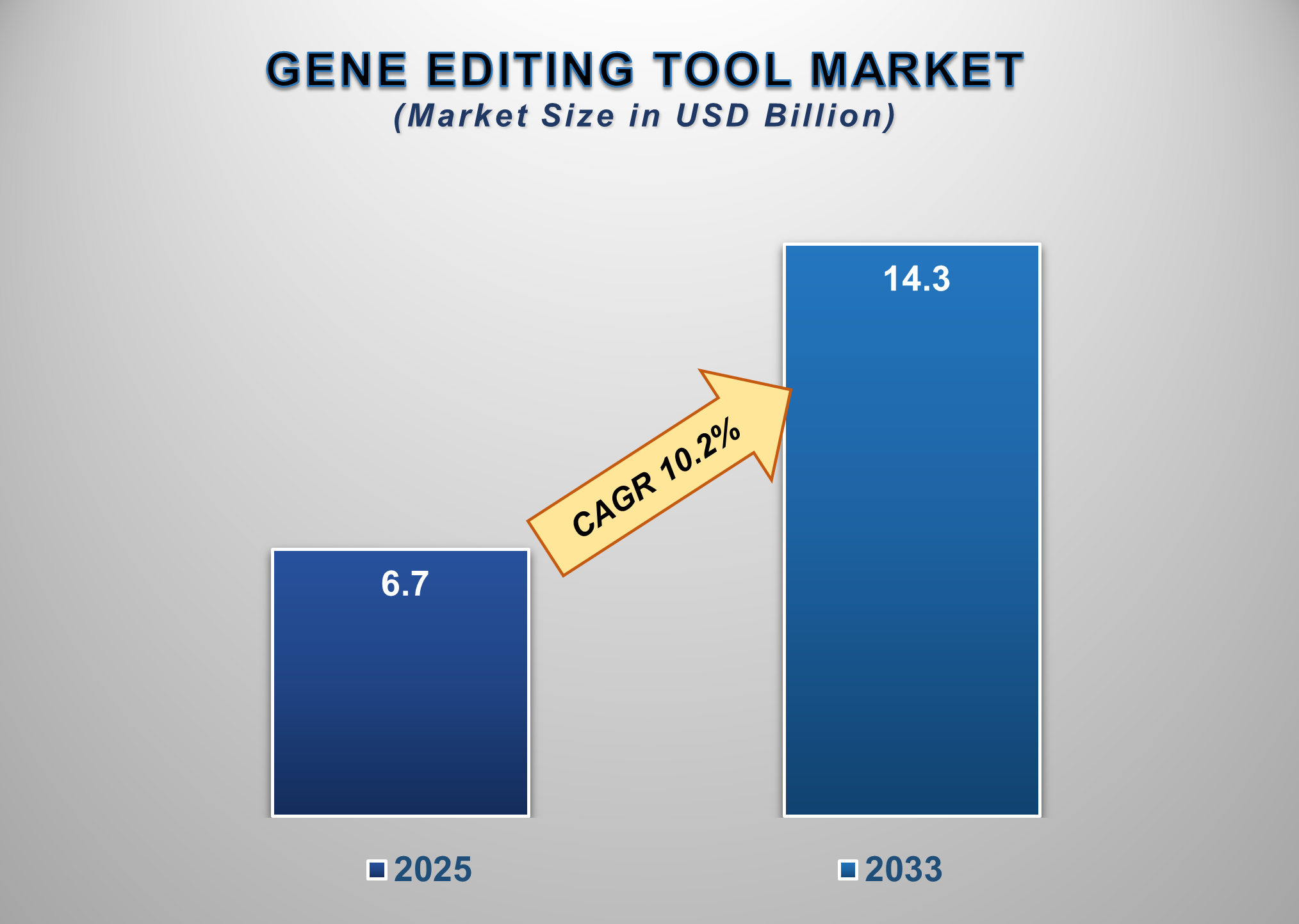 Gene Editing Tool Market: Growth, Trends &amp; Future Outlook
