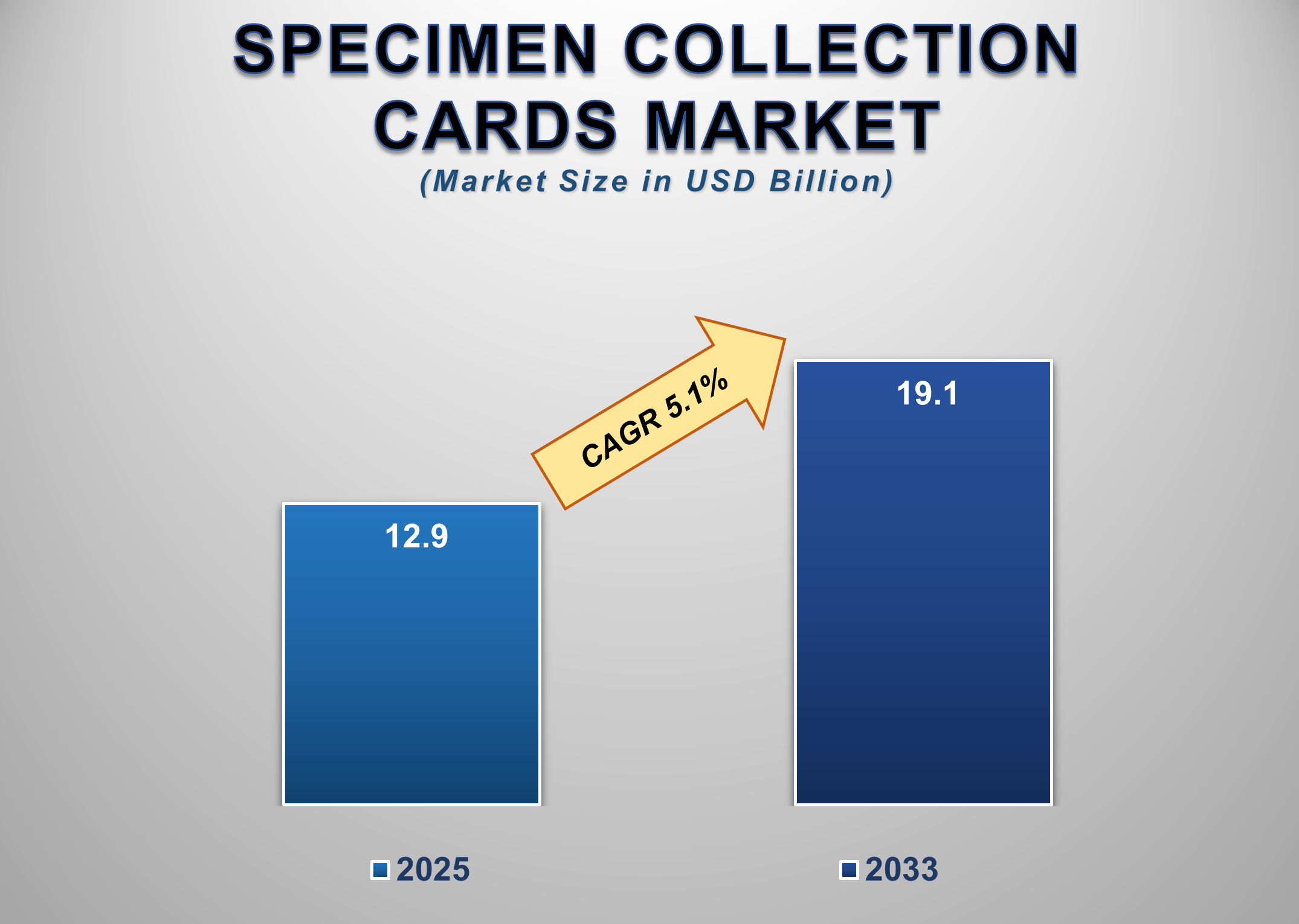 Specimen Collection Cards Market Size and Forecast 2025 - 2033