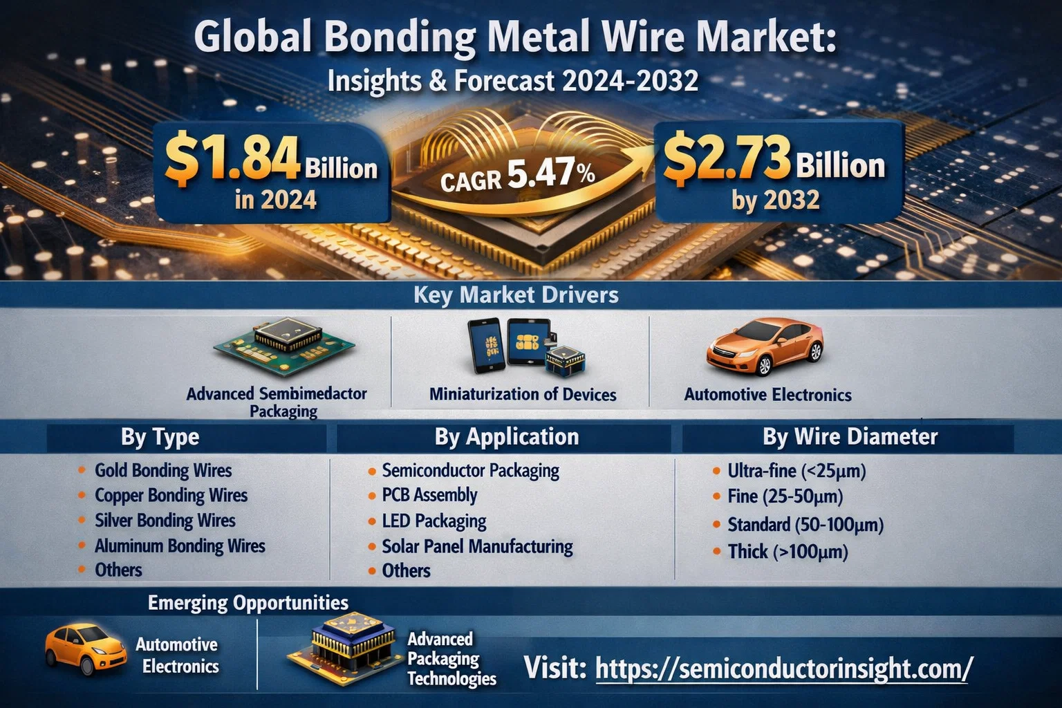 Global Bonding Metal Wire Market: Insights, Industry Overview and CAGR Analysis