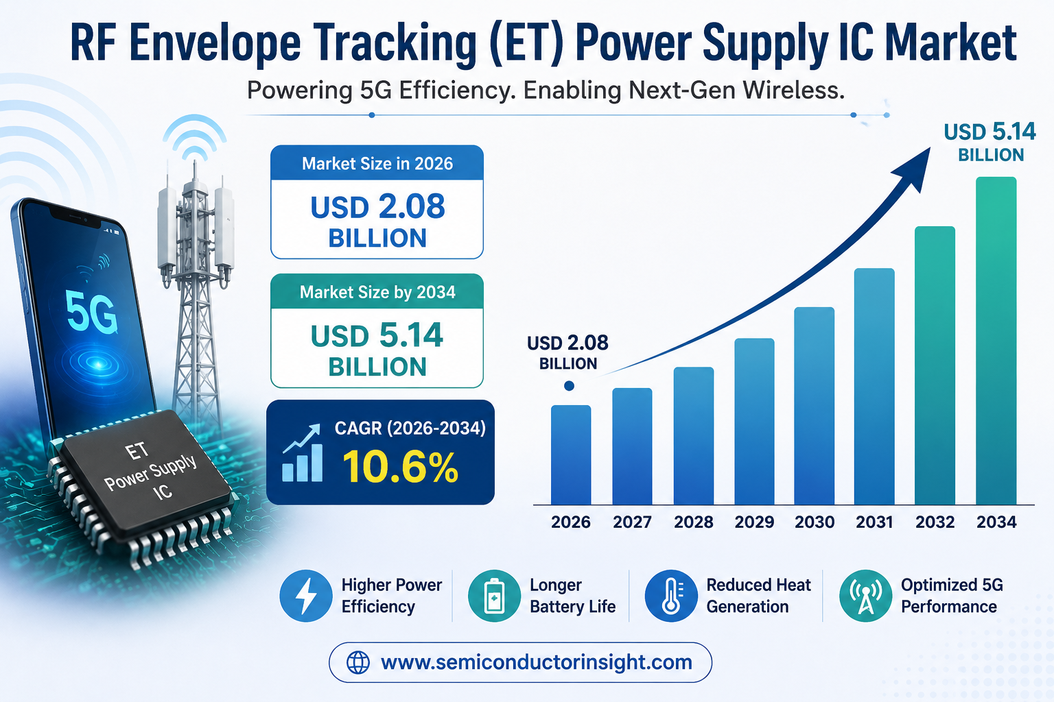 RF Envelope Tracking (ET) Power Supply IC Market to Surpass USD 5.14 Billion by 2034 at 10.6% CAGR