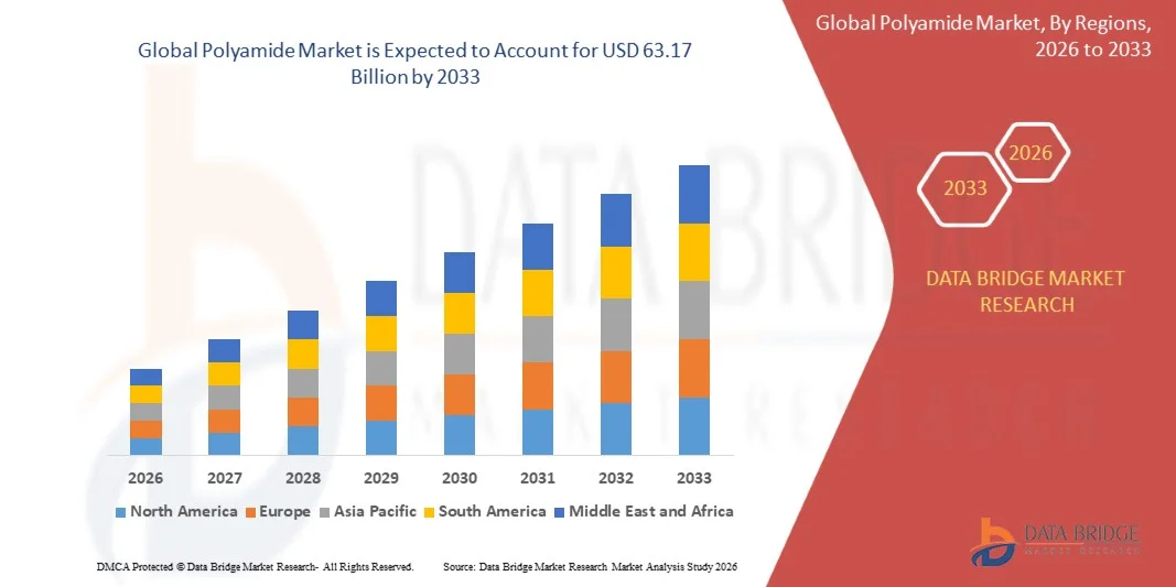 Polyamide Market Size, Share, and Trends Analysis  by 2033