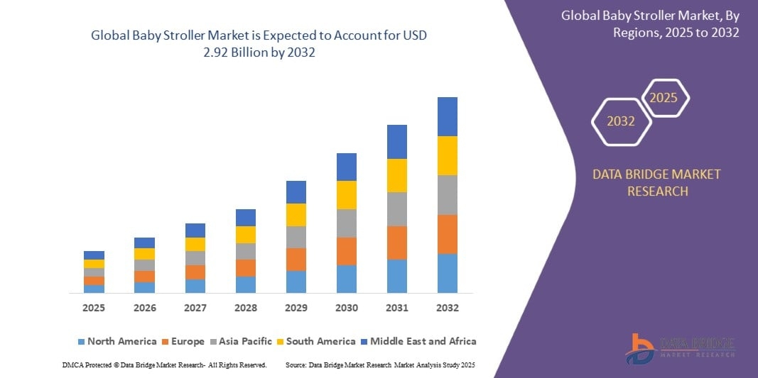 Baby Stroller Market Forecast 2030: Revenue Growth, Demand &amp; Industry Insights