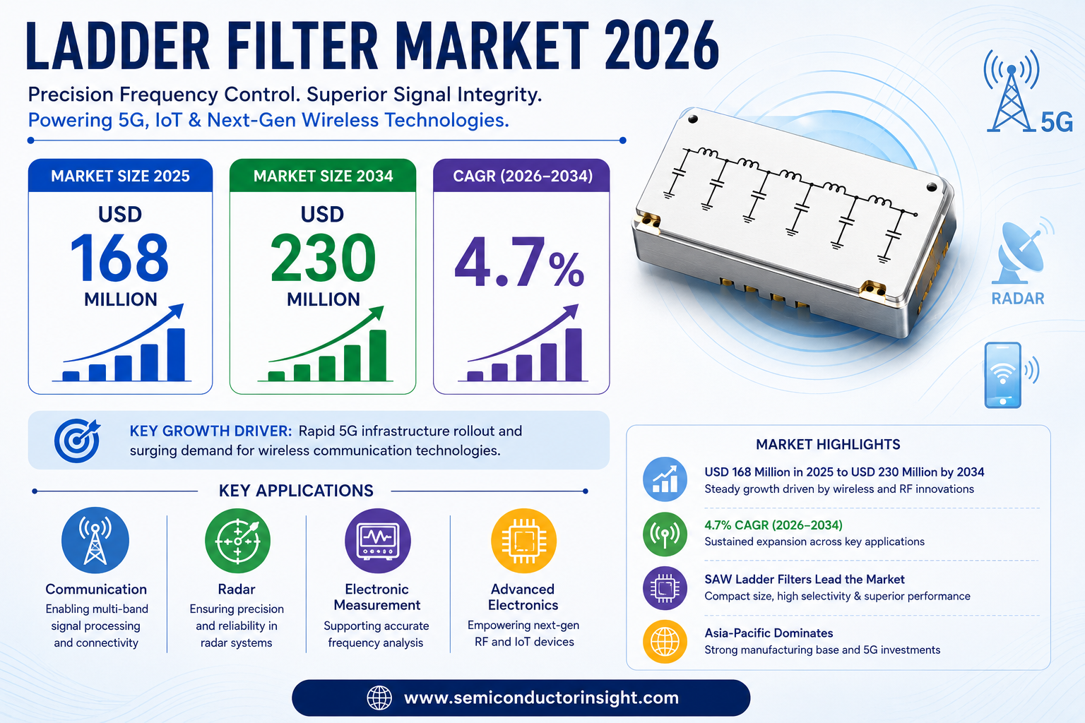 Ladder Filter Market 2026: USD 230 Million by 2034 at 4.7% CAGR Driven by 5G &amp; Wireless Connectivity