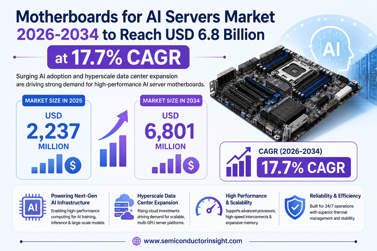 Motherboards for AI Servers Market 2026-2034 to Reach USD 6.8 Billion at 17.7% CAGR