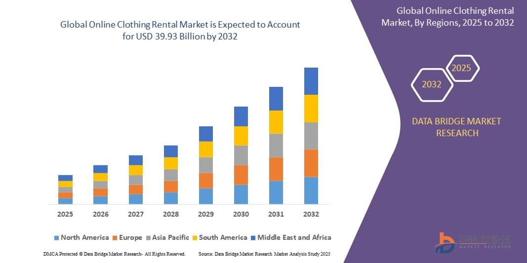 Online Clothing Rental Market Size, Share &amp; Future Opportunities